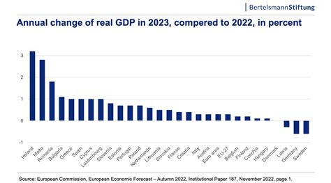 Gdp .